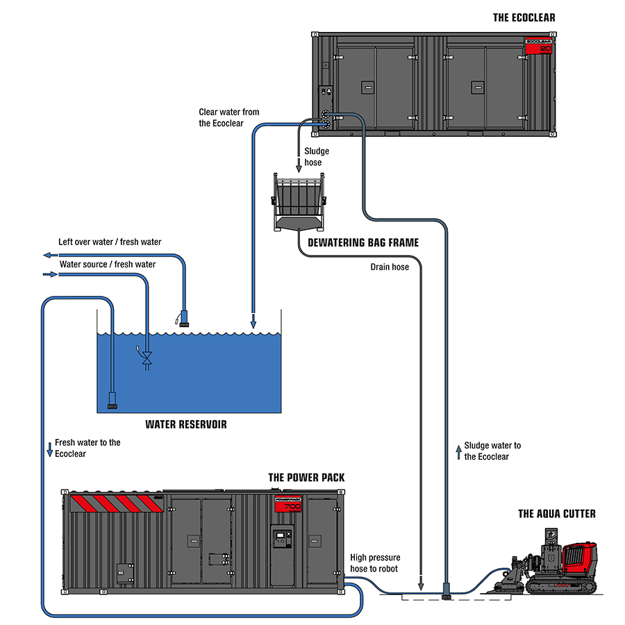 recurculution water treatment aqua cutter hydrodemolition aquajet systems ecoclear power pack water filtration